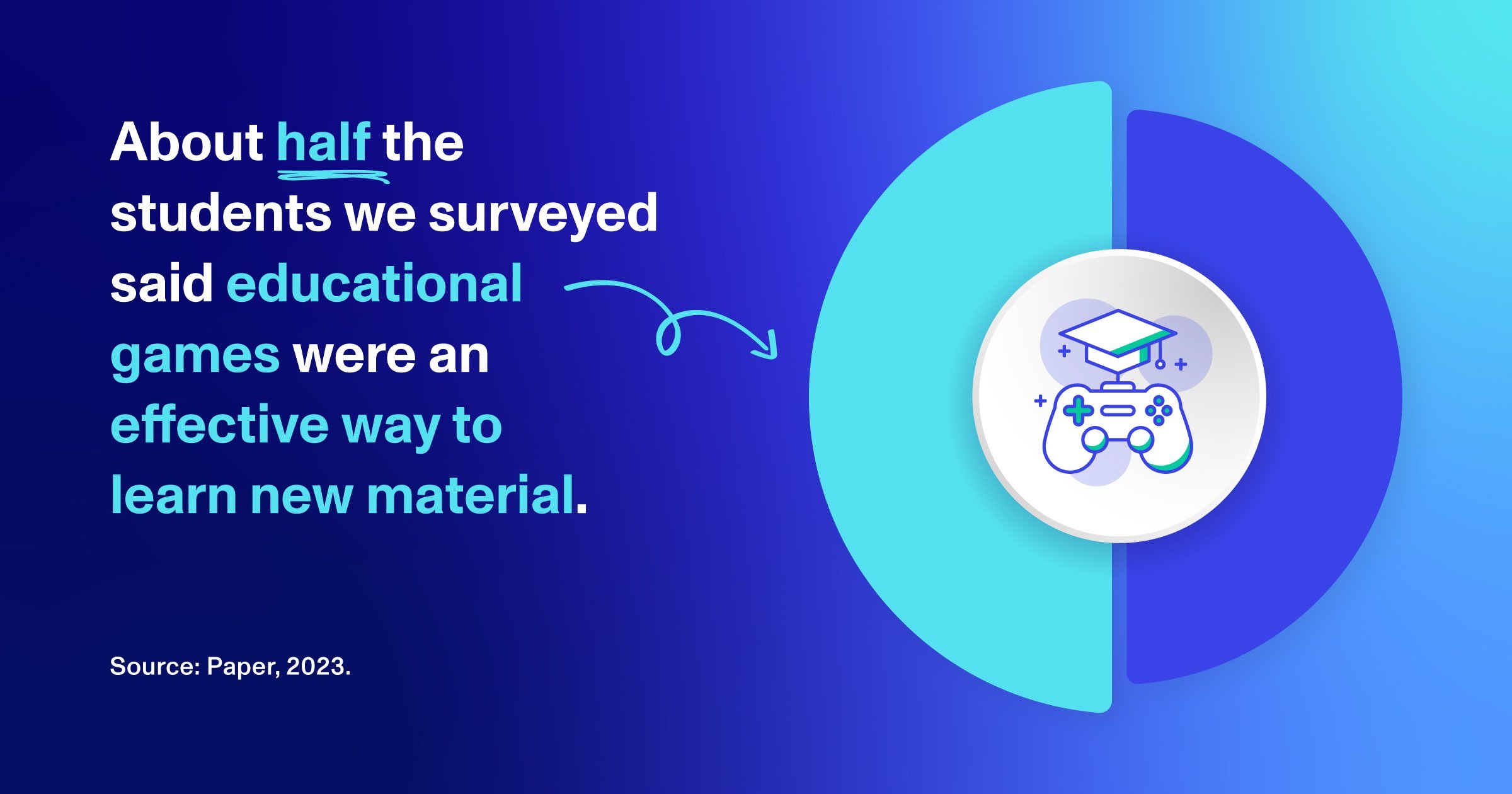 About half the students we surveyed indicated they'd welcome game-based learning in education.